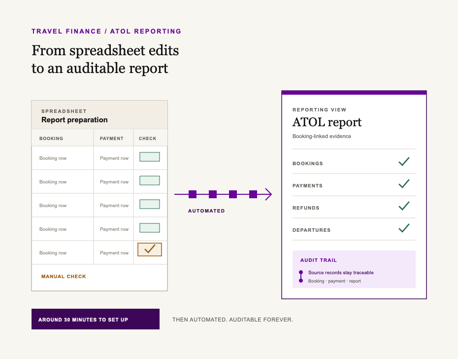 Spreadsheet rows flow into a booking-linked ATOL report with an auditable trail.